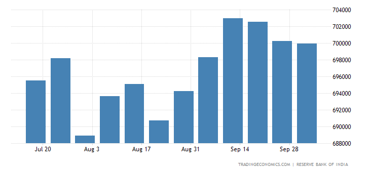 Indias forex reserves since 1991 Indias forex reserves since 1991